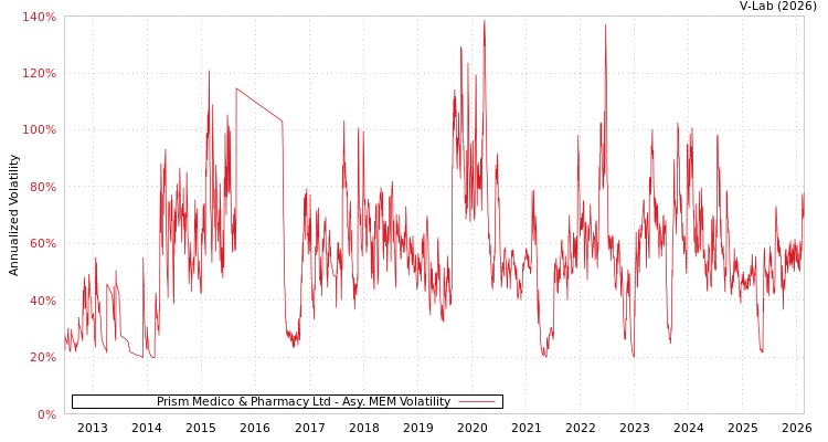 graph of Prism Medico & Pharmacy Ltd AMEM