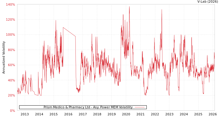graph of Prism Medico & Pharmacy Ltd APMEM