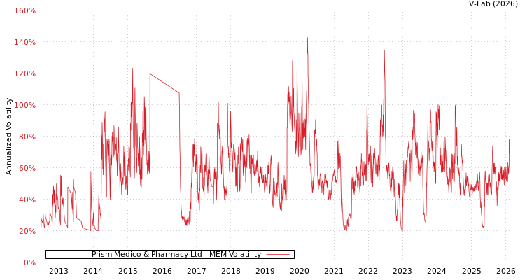 graph of Prism Medico & Pharmacy Ltd MEM