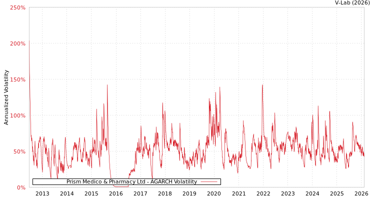 graph of Prism Medico & Pharmacy Ltd AGARCH