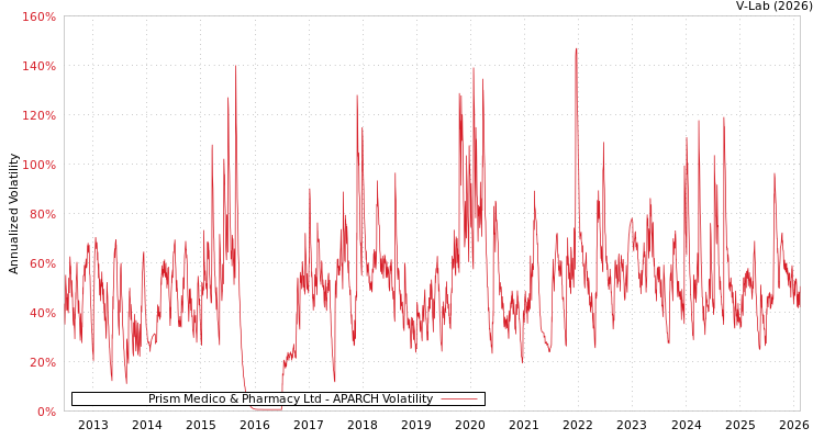 graph of Prism Medico & Pharmacy Ltd APARCH