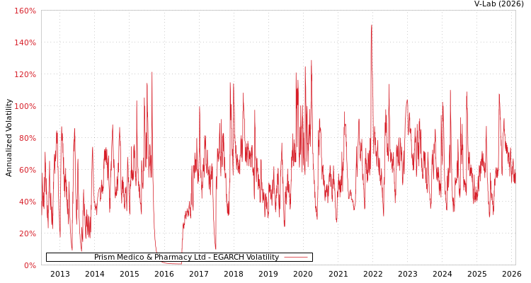 graph of Prism Medico & Pharmacy Ltd EGARCH