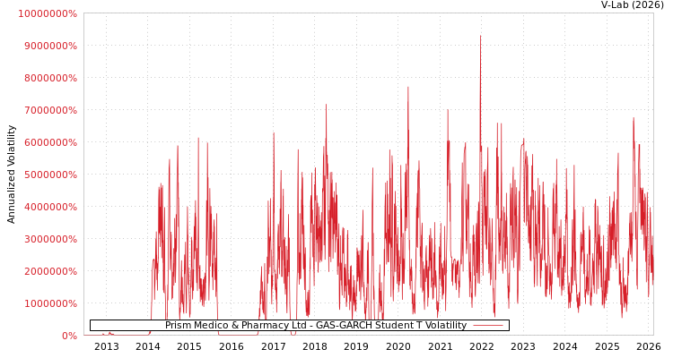 graph of Prism Medico & Pharmacy Ltd GAS-GARCH-T