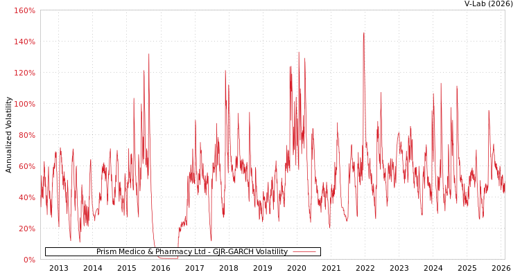graph of Prism Medico & Pharmacy Ltd GJR-GARCH