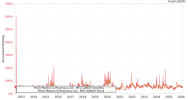 graph of Prism Medico & Pharmacy Ltd MF2-GARCH