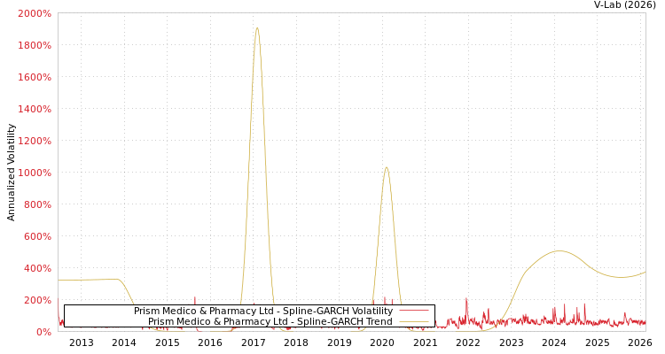 graph of Prism Medico & Pharmacy Ltd SGARCH