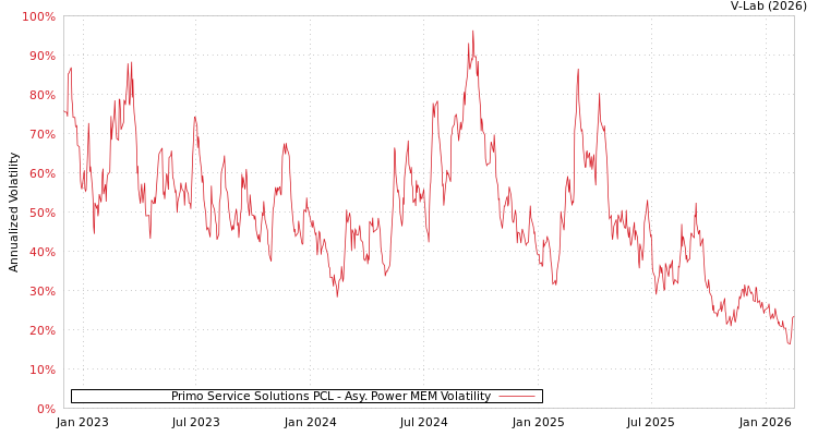 graph of Primo Service Solutions PCL APMEM