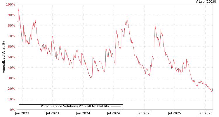 graph of Primo Service Solutions PCL MEM