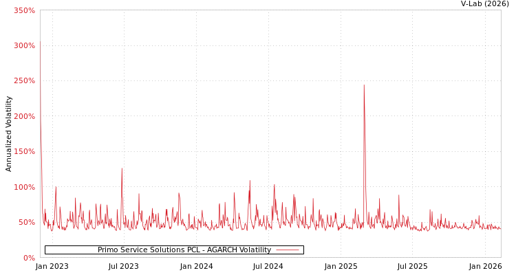 graph of Primo Service Solutions PCL AGARCH