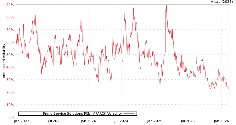 graph of Primo Service Solutions PCL APARCH