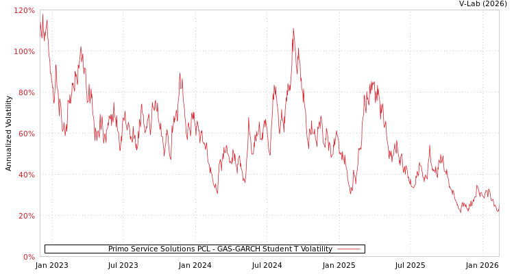 graph of Primo Service Solutions PCL GAS-GARCH-T
