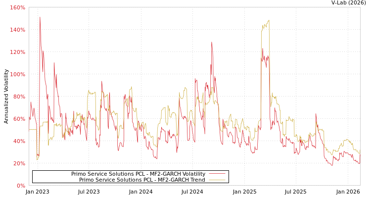 graph of Primo Service Solutions PCL MF2-GARCH
