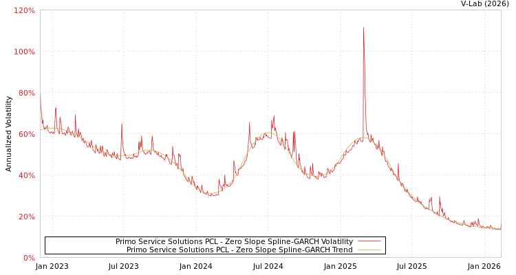 graph of Primo Service Solutions PCL S0GARCH