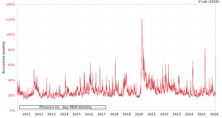 graph of Primerica Inc AMEM