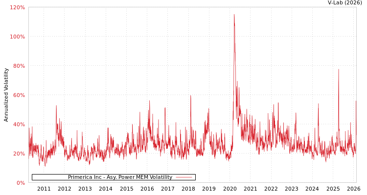 graph of Primerica Inc APMEM
