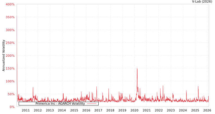 graph of Primerica Inc AGARCH