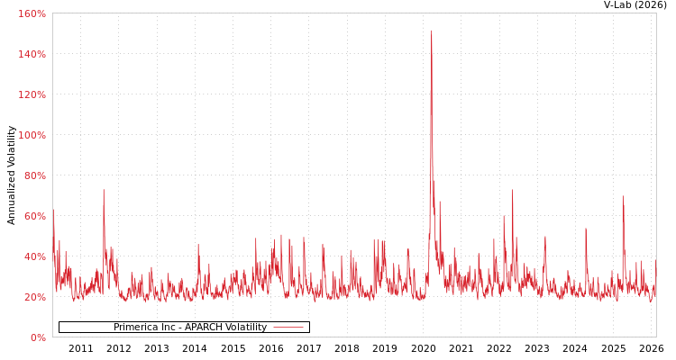 graph of Primerica Inc APARCH