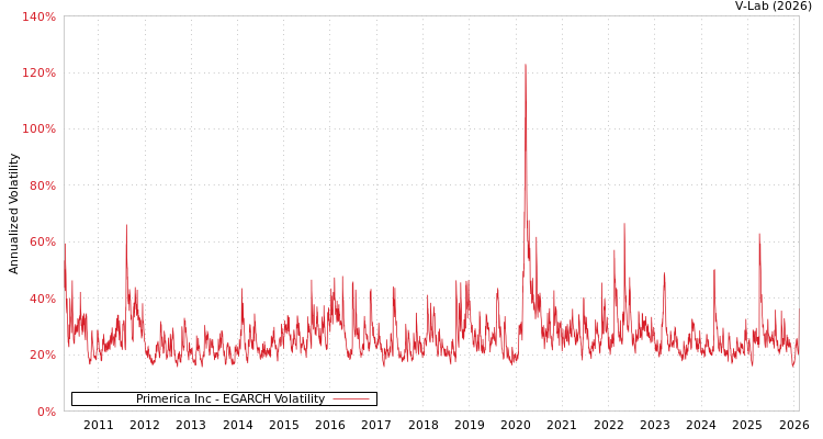 graph of Primerica Inc EGARCH