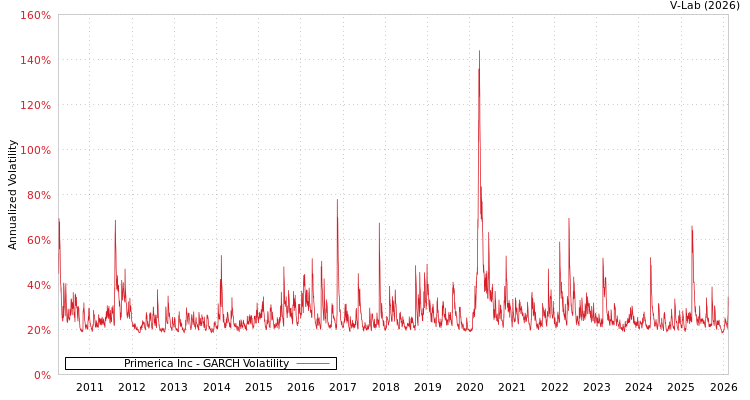 graph of Primerica Inc GARCH