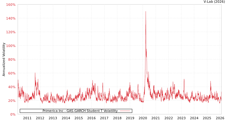 graph of Primerica Inc GAS-GARCH-T