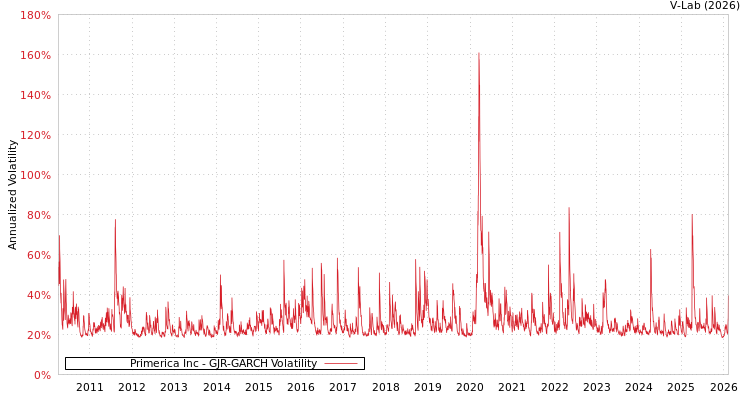 graph of Primerica Inc GJR-GARCH