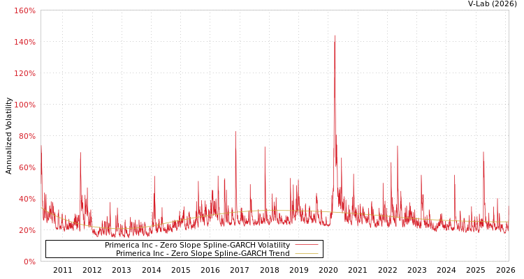 graph of Primerica Inc S0GARCH
