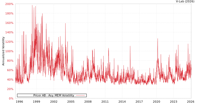 graph of Pricer AB AMEM
