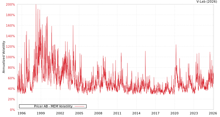 graph of Pricer AB MEM