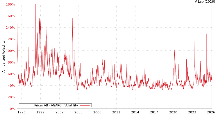 graph of Pricer AB AGARCH
