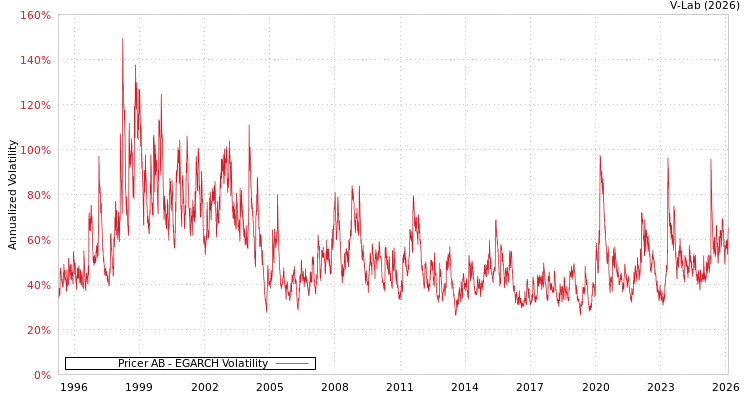 graph of Pricer AB EGARCH