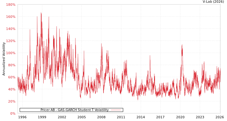 graph of Pricer AB GAS-GARCH-T
