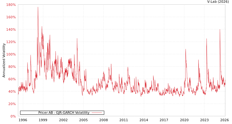 graph of Pricer AB GJR-GARCH