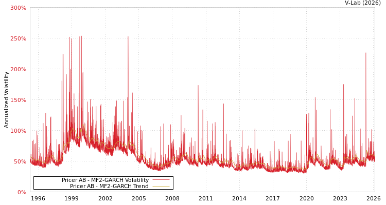 graph of Pricer AB MF2-GARCH