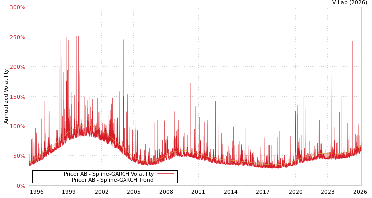 graph of Pricer AB SGARCH