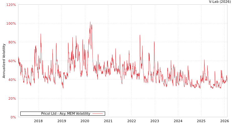 graph of Pricol Ltd AMEM