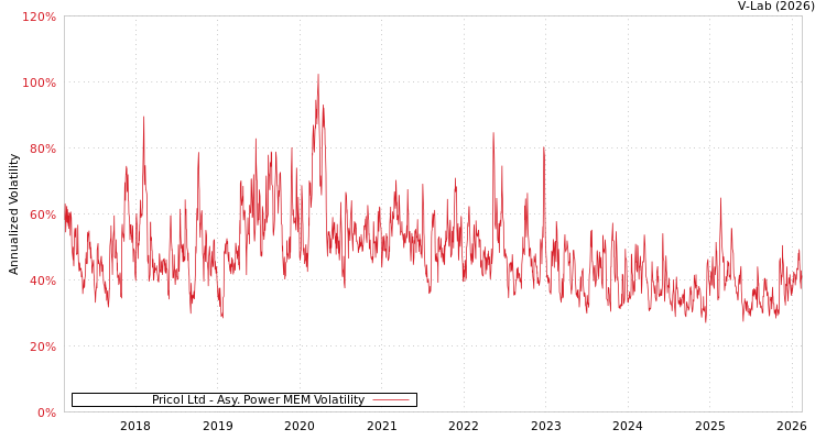graph of Pricol Ltd APMEM