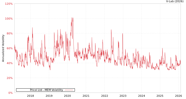 graph of Pricol Ltd MEM