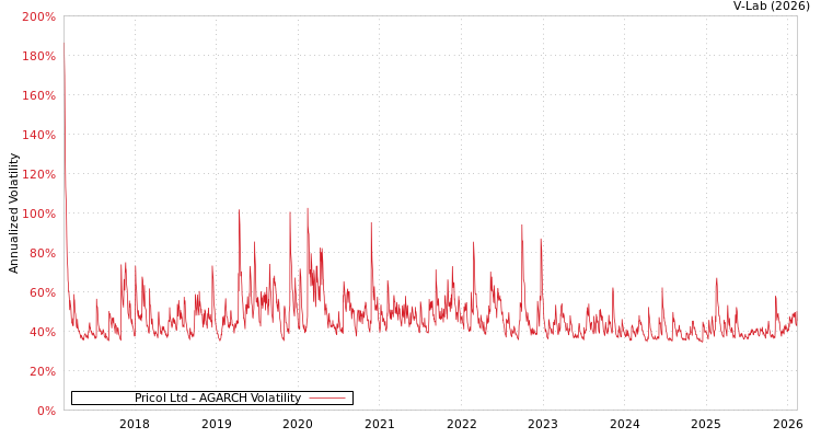 graph of Pricol Ltd AGARCH