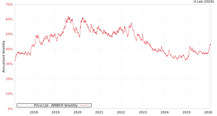 graph of Pricol Ltd APARCH