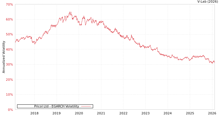 graph of Pricol Ltd EGARCH