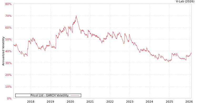 graph of Pricol Ltd GARCH