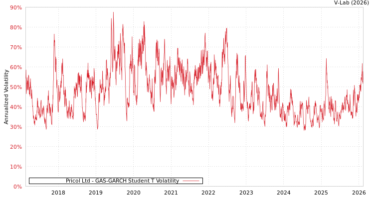 graph of Pricol Ltd GAS-GARCH-T
