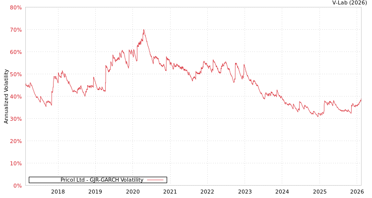 graph of Pricol Ltd GJR-GARCH