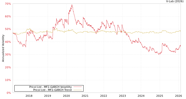 graph of Pricol Ltd MF2-GARCH