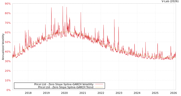 graph of Pricol Ltd S0GARCH