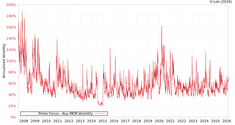 graph of Prime Focus AMEM