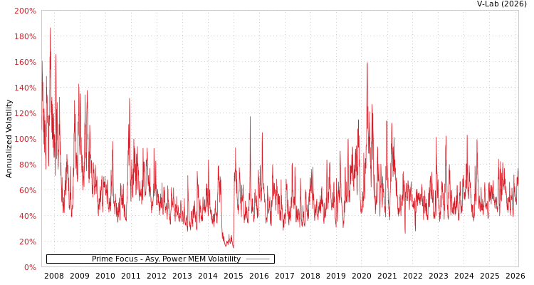 graph of Prime Focus APMEM