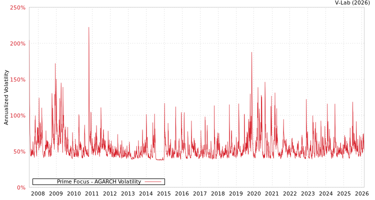 graph of Prime Focus AGARCH