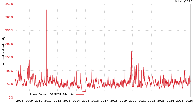 graph of Prime Focus EGARCH