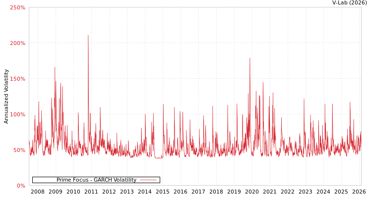 graph of Prime Focus GARCH